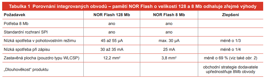 Dlouhověké NOR Flash s malou hustotou přejí vestavným aplikacím 2
